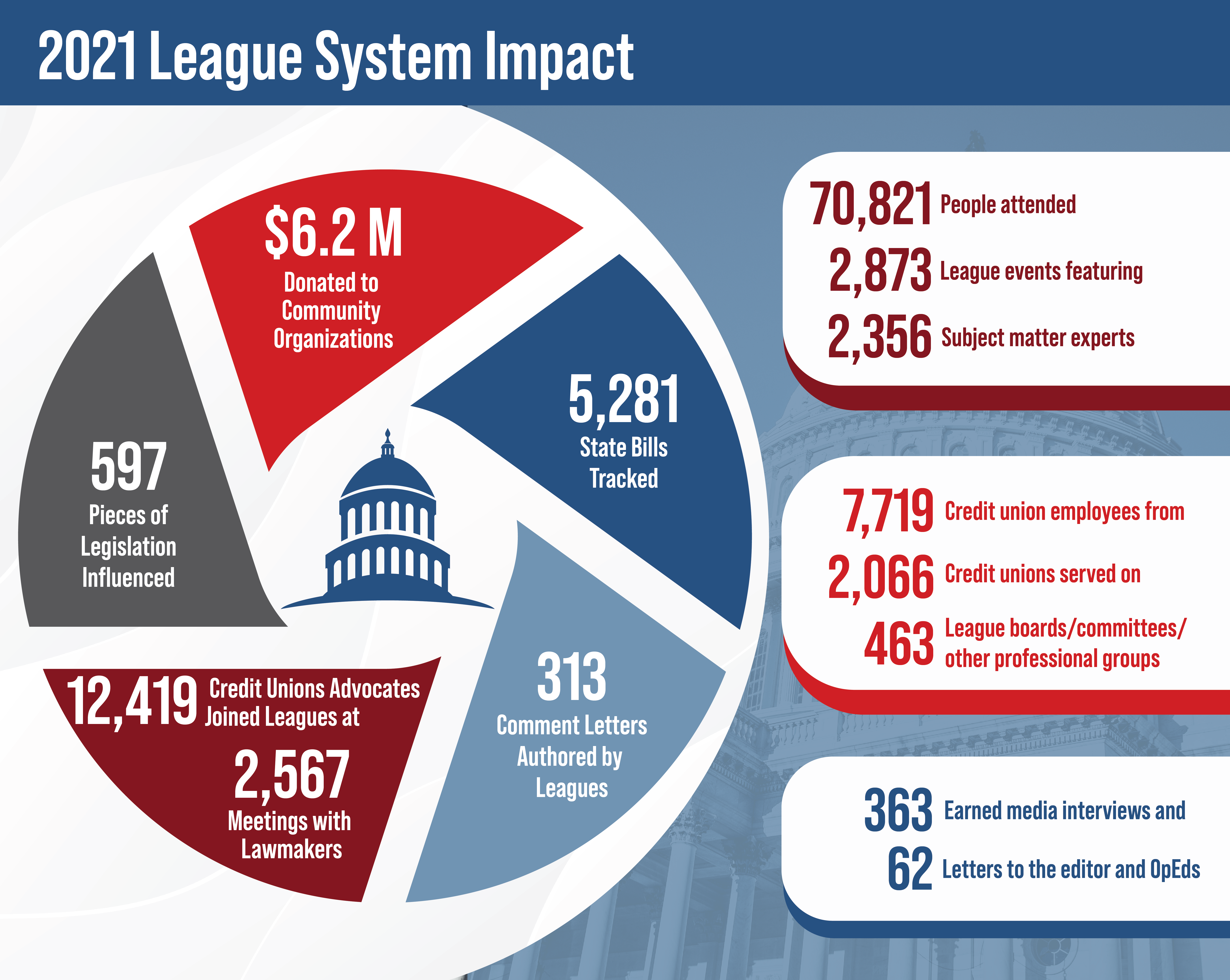 AACUL (American Association of Credit Union Leagues)